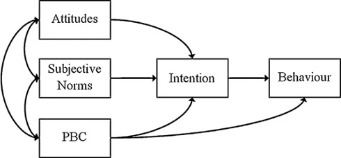 Theory of Planned Behavior